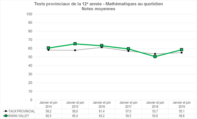 Graphique - Division scolaire Swan Valley - Notes Moyennes des tests provinciaux de la 12e année - Mathématiques au quotidien