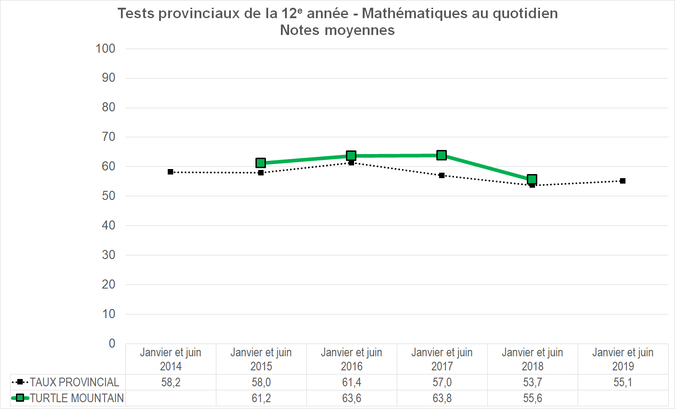 Graphique - Division scolaire Turtle Mountain - Notes Moyennes des tests provinciaux de la 12e année - Mathématiques au quotidien