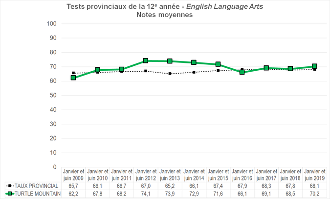 Graphique - Division scolaire Turtle Mountain - Notes Moyennes des tests provinciaux de la 12e année - English Language Arts