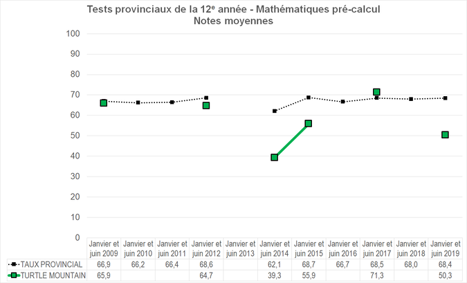 Graphique - Division scolaire Turtle Mountain - Notes Moyennes des tests provinciaux de la 12e année - Mathématiques pré-calcul