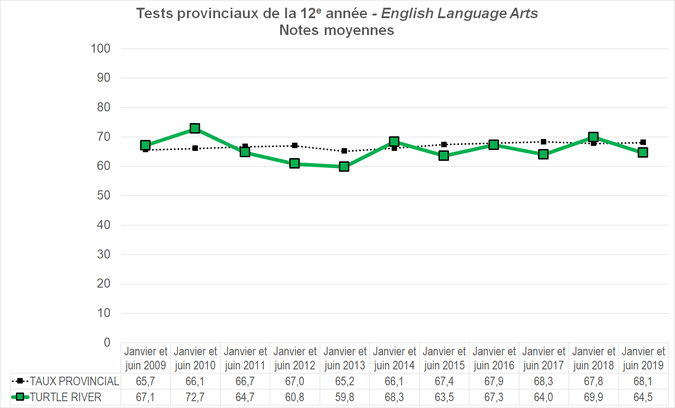 Graphique - Division scolaire Turtle River - Notes Moyennes des tests provinciaux de la 12e année - English Language Arts