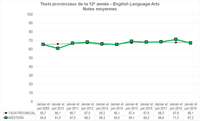 Graphique - Division scolaire Western - Notes Moyennes des tests provinciaux de la 12e année - English Language Arts
