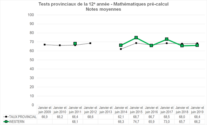 Graphique - Division scolaire Western - Notes Moyennes des tests provinciaux de la 12e année - Mathématiques pré-calcul