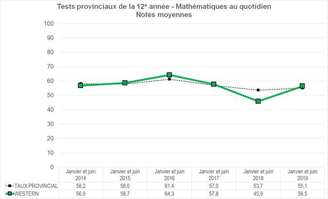 Graphique - Division scolaire Western - Notes Moyennes des tests provinciaux de la 12e année - Mathématiques au quotidien