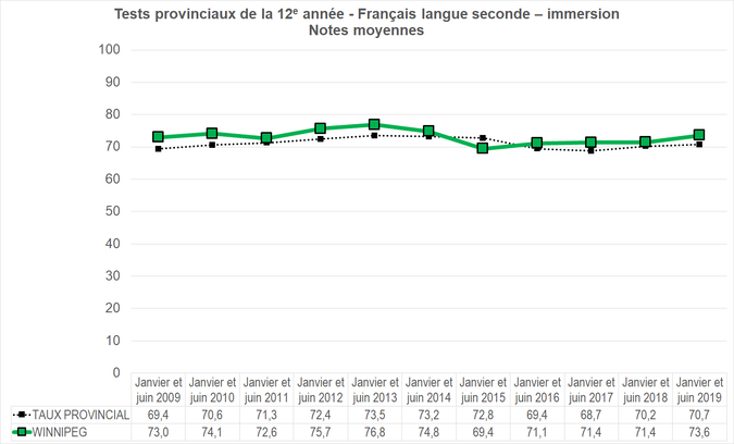 Graphique - Division scolaire Winnipeg - Note moyenne des tests provinciaux de la 12e année - Français langue seconde - immerison