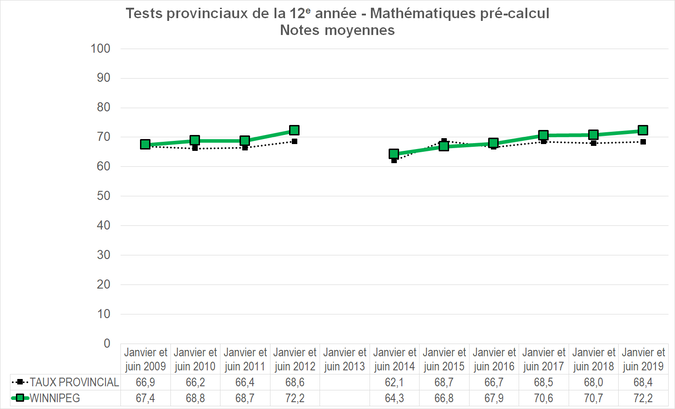 Graphique - Division scolaire Winnipeg - Notes Moyennes des tests provinciaux de la 12e année - Mathématiques pré-calcul