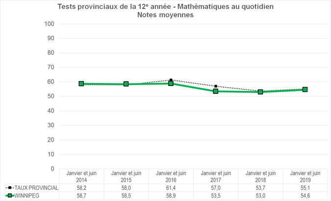 Graphique - Division scolaire Winnipeg - Notes Moyennes des tests provinciaux de la 12e année - Mathématiques au quotidien