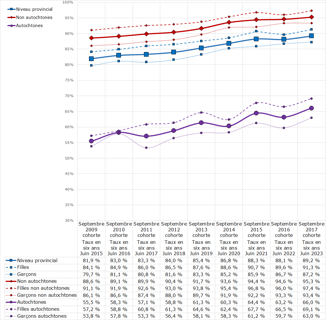 Graphique – Taux d’obtention du diplôme d’études secondaires en six ans