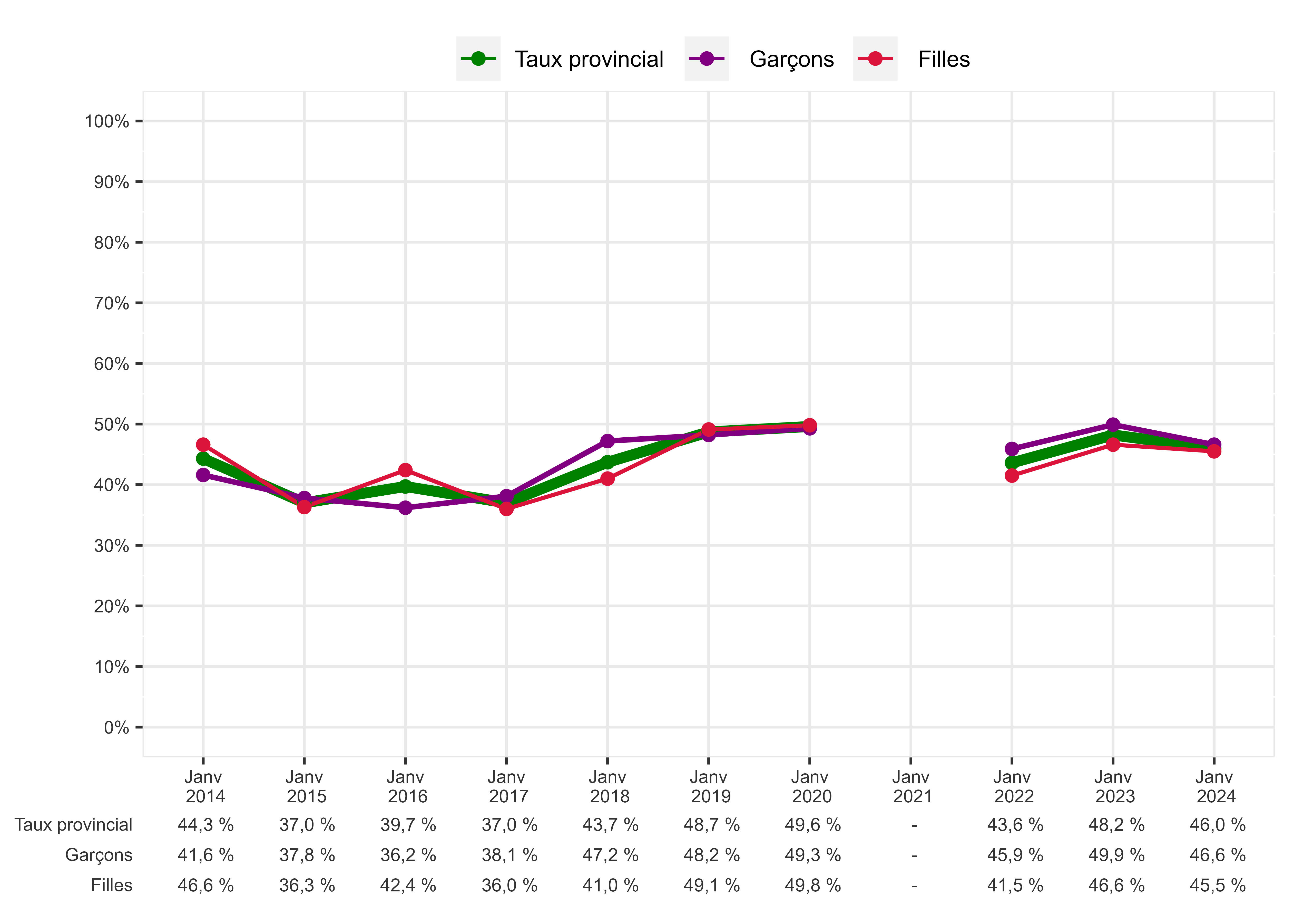 Graphique - Évaluation des élèves des années intermédiaires - Filles et garçons