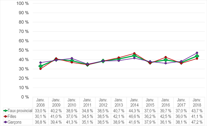 Graphique - Évaluation des élèves des années intermédiaires - Filles et garçons