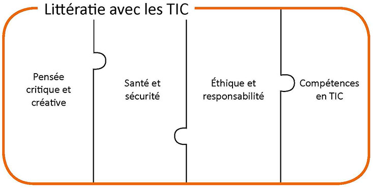 La littératie avec les TIC : pensée critique, santé et sécurité, éthique et responsabilité, culture informatique