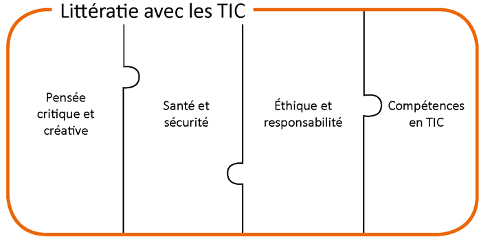 Diagramme demontrant le lien entre les compétences et TIC et la littératie avec les TIC.