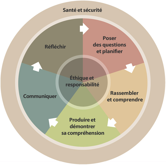 Le modèle de littératie avec les TIC