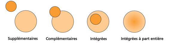 Relationship between ICT and Curriculum