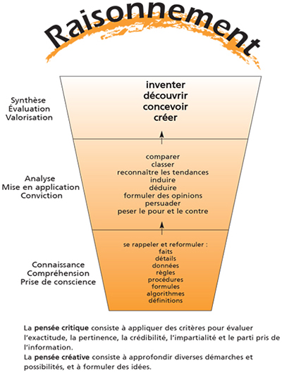 La pensée critique de 10 à 12 ans